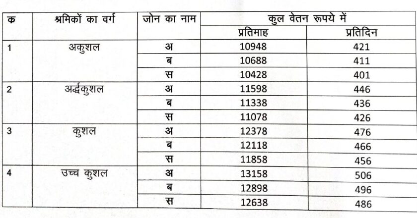 न्यूनतम वेतन अधिनियम के तहत श्रमिकों के लिए न्यूनतम वेतन एवं परिवर्तनशील महंगाई भत्ते की दरें जारी