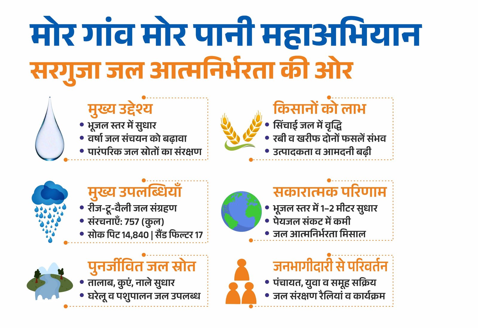 जिले में “मोर गांव मोर पानी” महाअभियान से बढ़ी  जल आत्मनिर्भरता