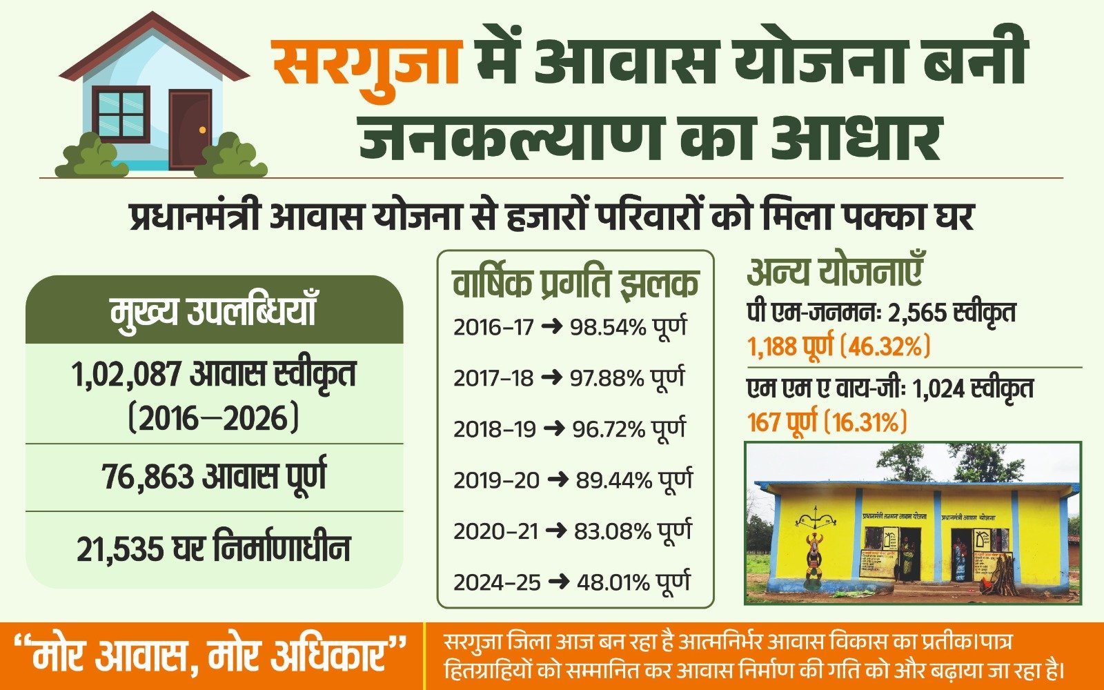 छत्तीसगढ़ में आवास योजनाओं से साकार हो रहा “सबके लिए पक्का घर” का सपना