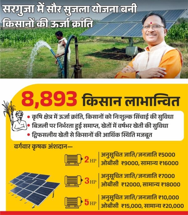 सौर सुजला योजना बनी किसानों की ऊर्जा क्रांति