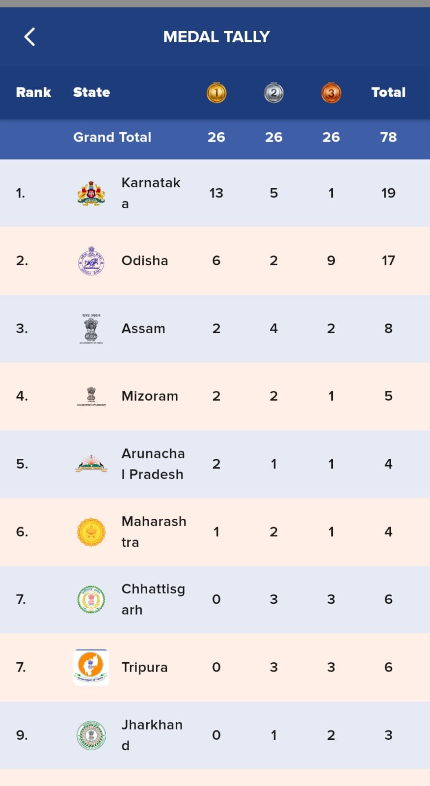 खेलो इंडिया ट्राइबल गेम्स (तीसरा दिन) कर्नाटक का दबदबा कायम