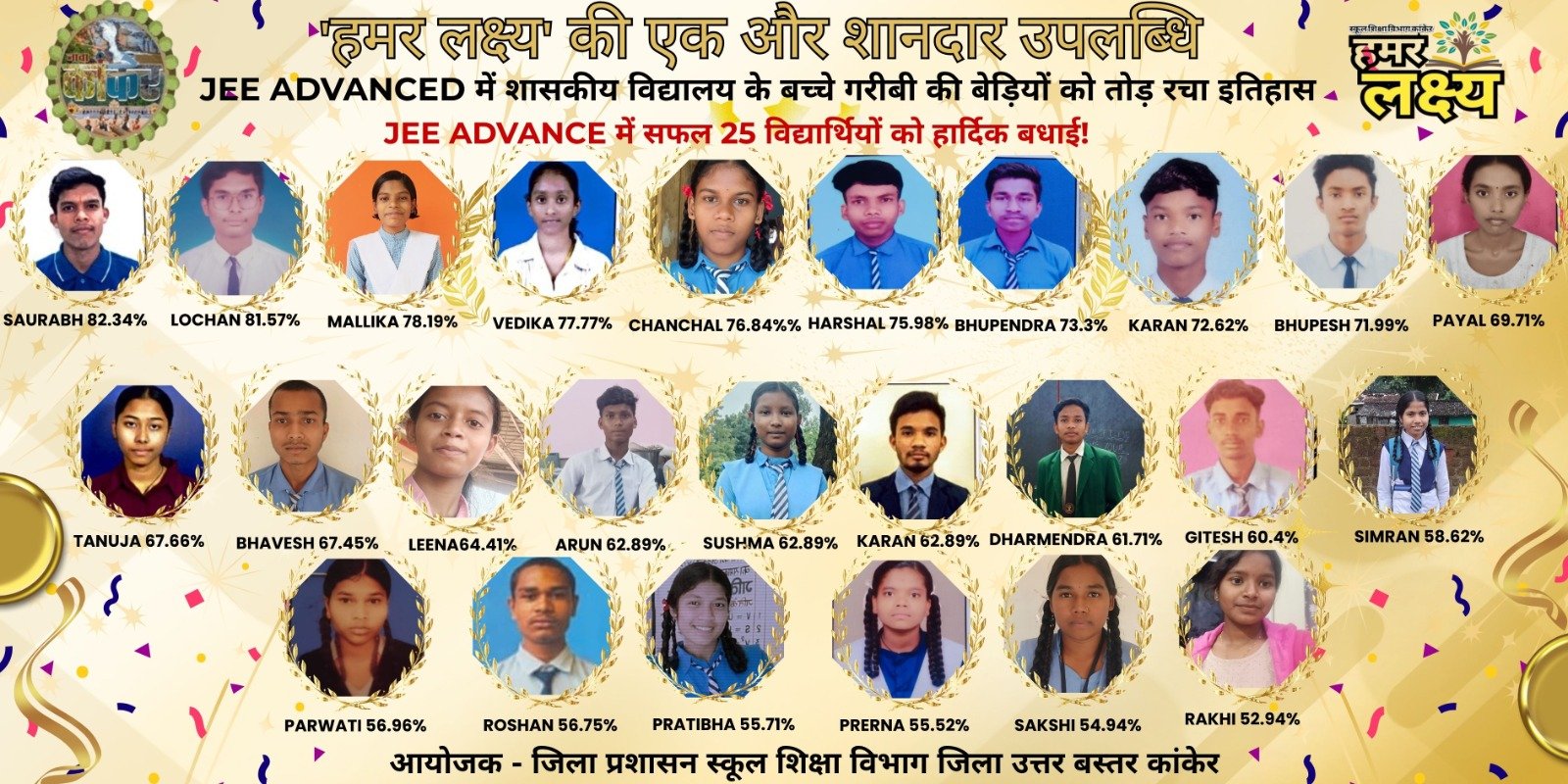 उत्तर बस्तर कांकेर जिले के विद्यार्थियों ने जेईई में रचा इतिहास, 25 छात्र जेईई एडवांस के लिए किया क्वालीफाई प्रयास विद्यालय व भीरागांव स्कूल के 5-5 और पीएमश्री स्कूल के 3 छात्रों को मिली सफलता