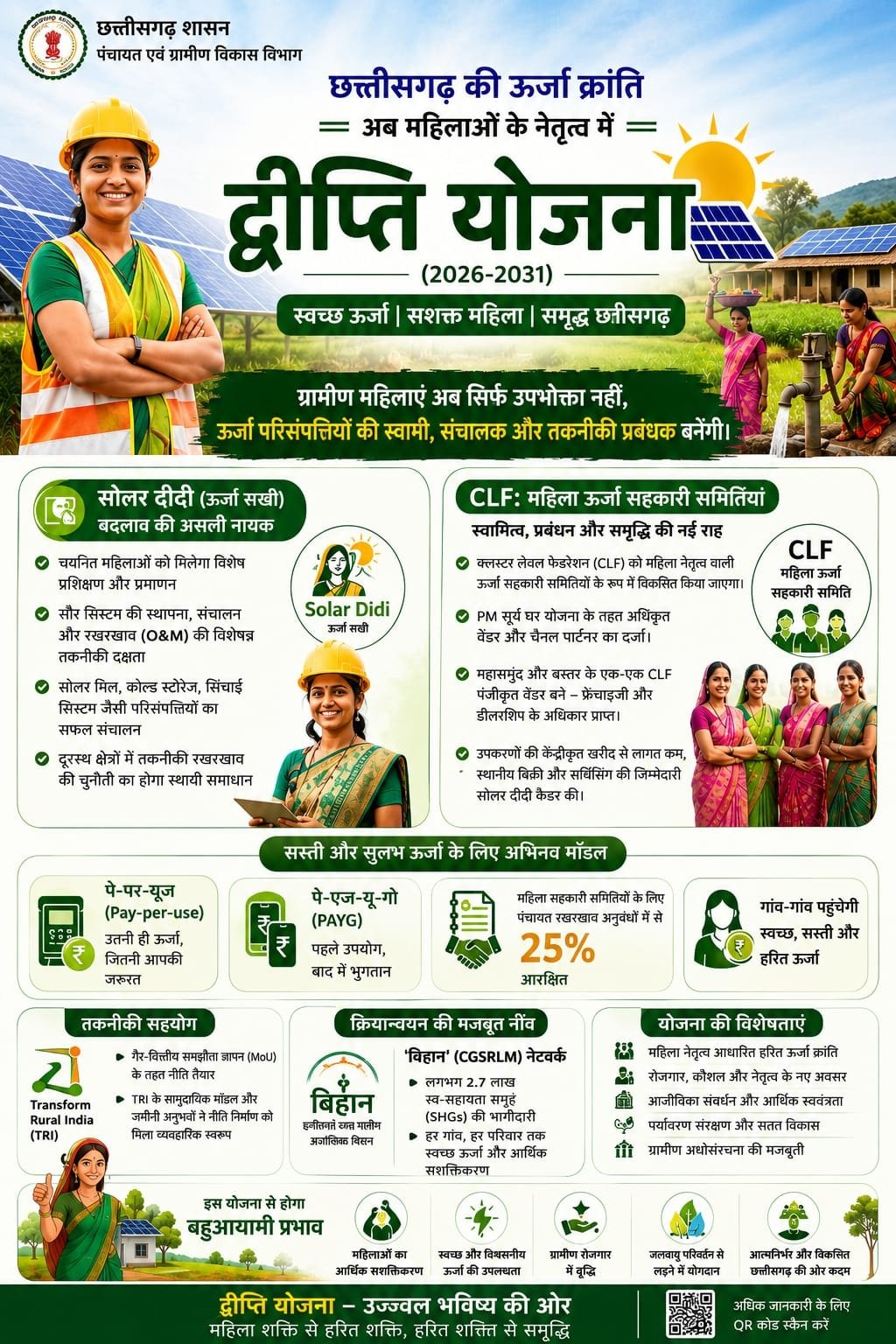 छत्तीसगढ़ का ऊर्जा आत्मनिर्भरता की ओर कदम ‘सोलर दीदी’  महिलाओं के नेतृत्व में संचालित होगी ‘द्वीप्ति योजना’