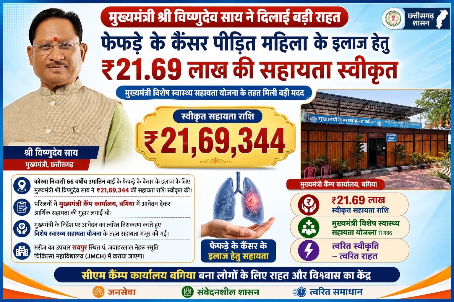 मुख्यमंत्री  विष्णुदेव साय ने कैंसर पीड़ित महिला के उपचार हेतु स्वीकृत की 21.69 लाख रुपये की सहायता