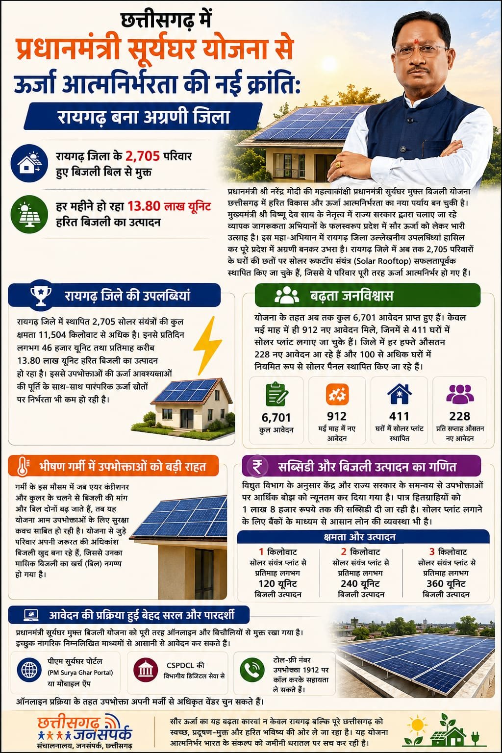 छत्तीसगढ़ में प्रधानमंत्री सूर्यघर योजना से ऊर्जा आत्मनिर्भरता की नई क्रांतिः रायगढ़ बना अग्रणी जिला