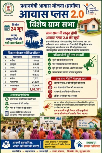 24 जून को ग्राम सभा के साथ होगी जशपुर जिले में आवास प्लस 2.0 की शुरुआत।