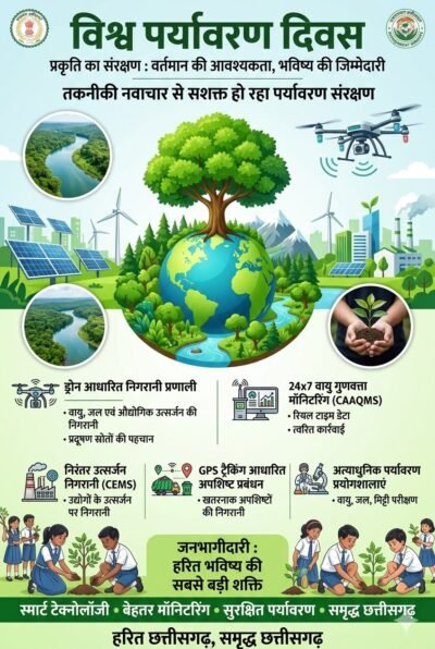 विश्व पर्यावरण दिवस विशेष  तकनीकी नवाचार से सशक्त हो रहा पर्यावरण संरक्षण  ड्रोन निगरानी, स्मार्ट मॉनिटरिंग और हरित विकास की दिशा में छत्तीसगढ़ की नई पहल  विज्ञान, तकनीक और जनभागीदारी के समन्वय से आकार ले रहा है स्वच्छ, सुरक्षित और टिकाऊ भविष्य