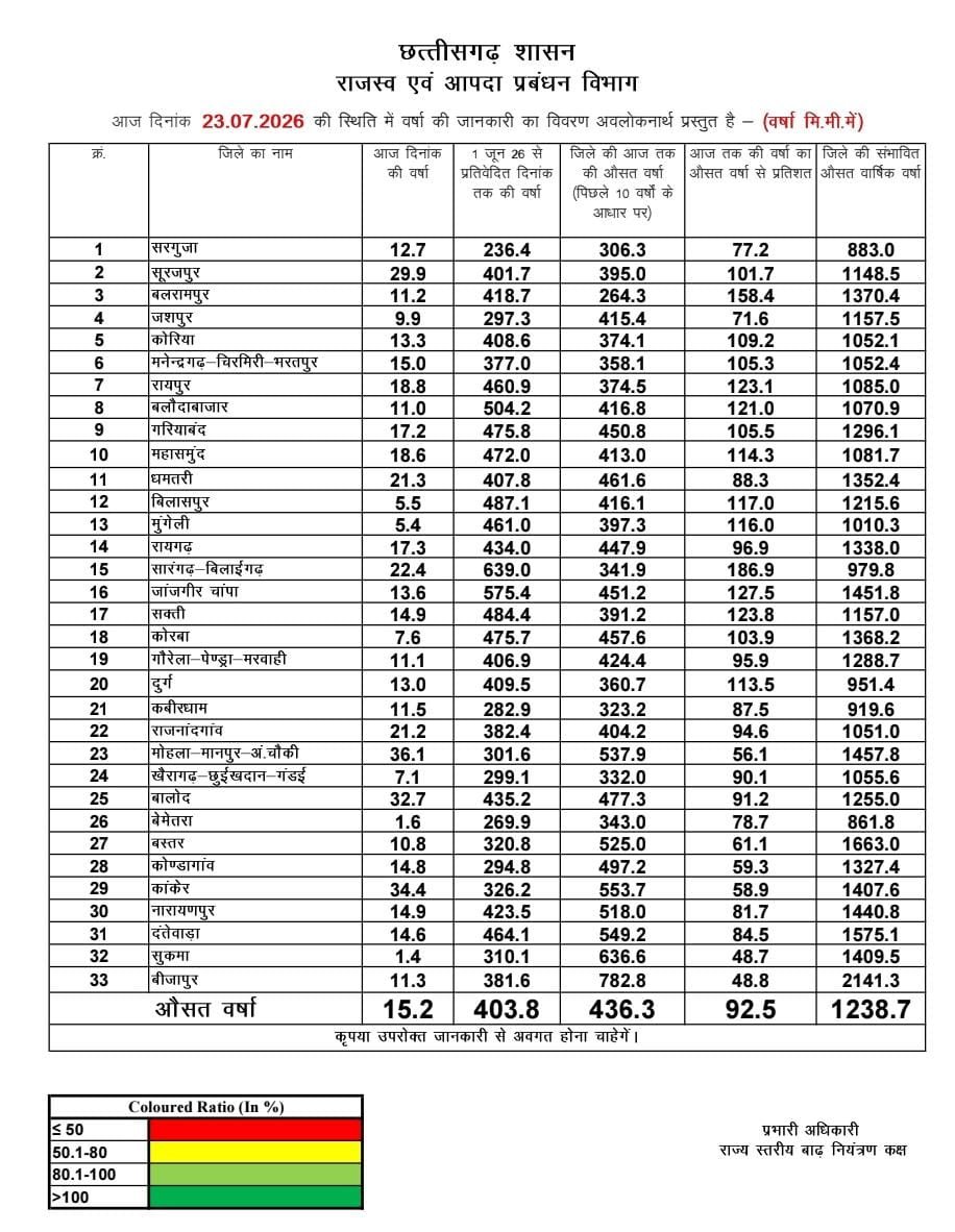 मैदानी जिलों में झमाझम, बस्तर में बारिश की रफ्तार धीमी