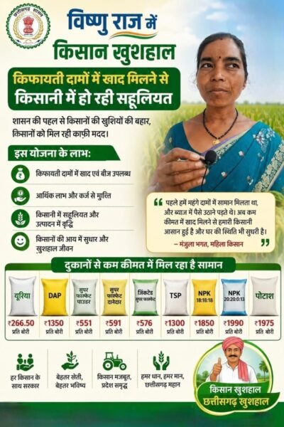 मुख्यमंत्री के सुशासन में किसान हुए खुशहाल, किफायती दामों में खाद मिलने से किसानों को हो रही सहूलियत
