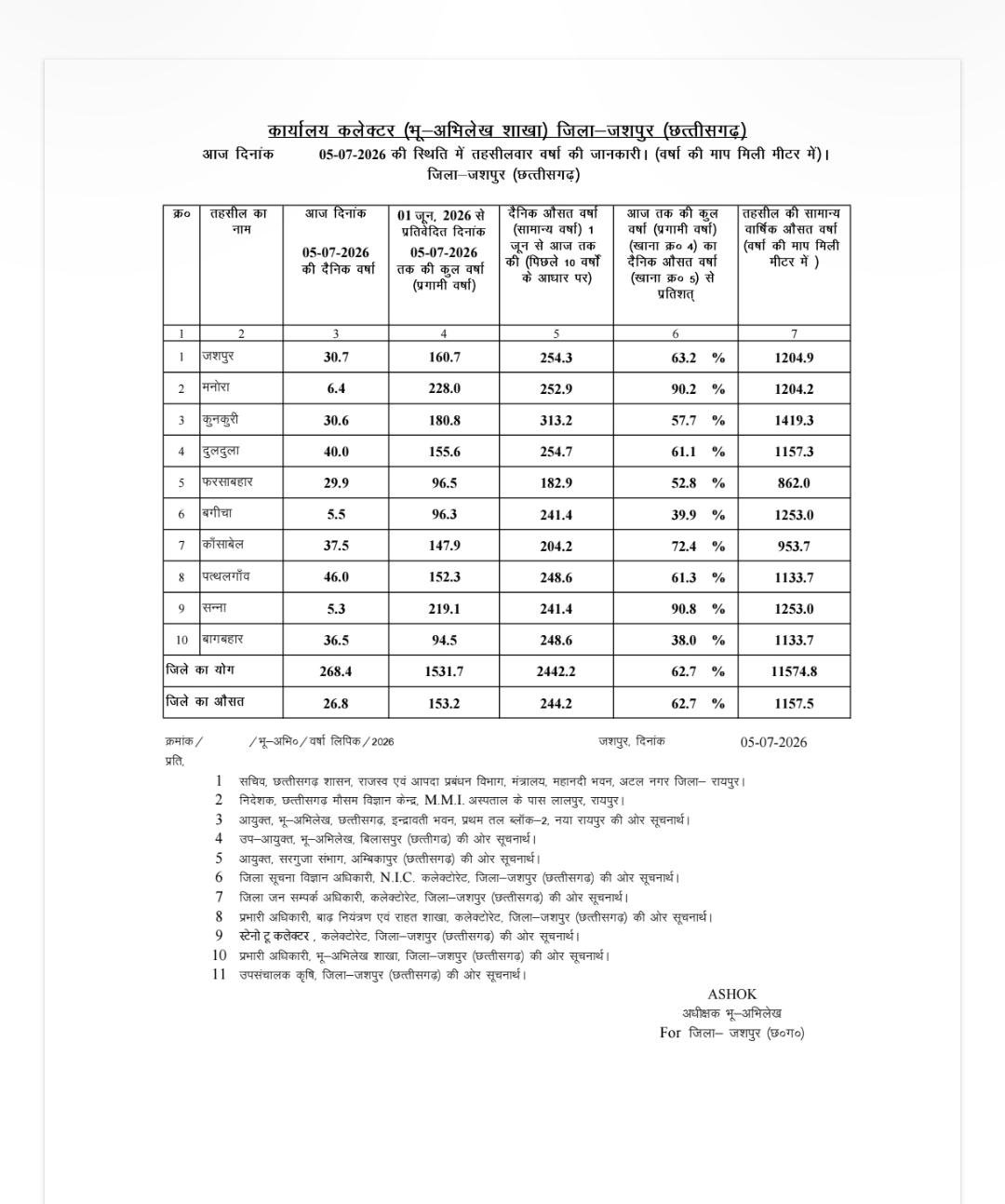 जिले में 05 जुलाई को 268.4 मिमी औसत वर्षा