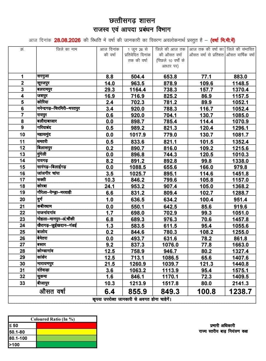 छत्तीसगढ़ में मानसून, औसतन 100% से अधिक बारिश दर्ज