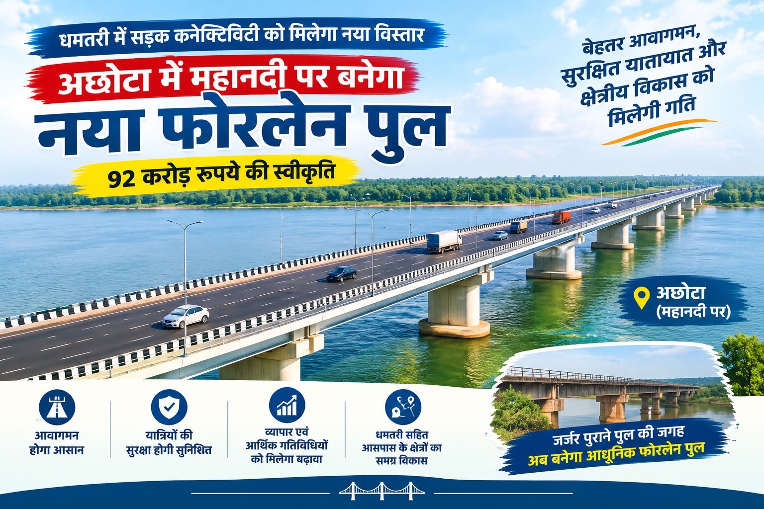 धमतरी में सड़क कनेक्टिविटी को मिलेगा नया विस्तार, 213 करोड़ रुपये की दो परियोजनाओं को मिली मंजूरी